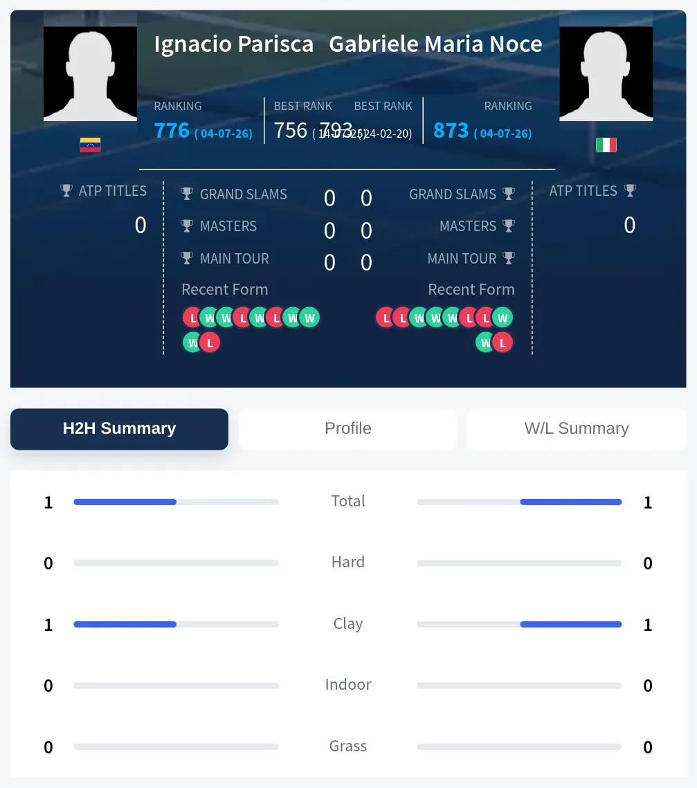 Parisca Noce H2h Summary Stats