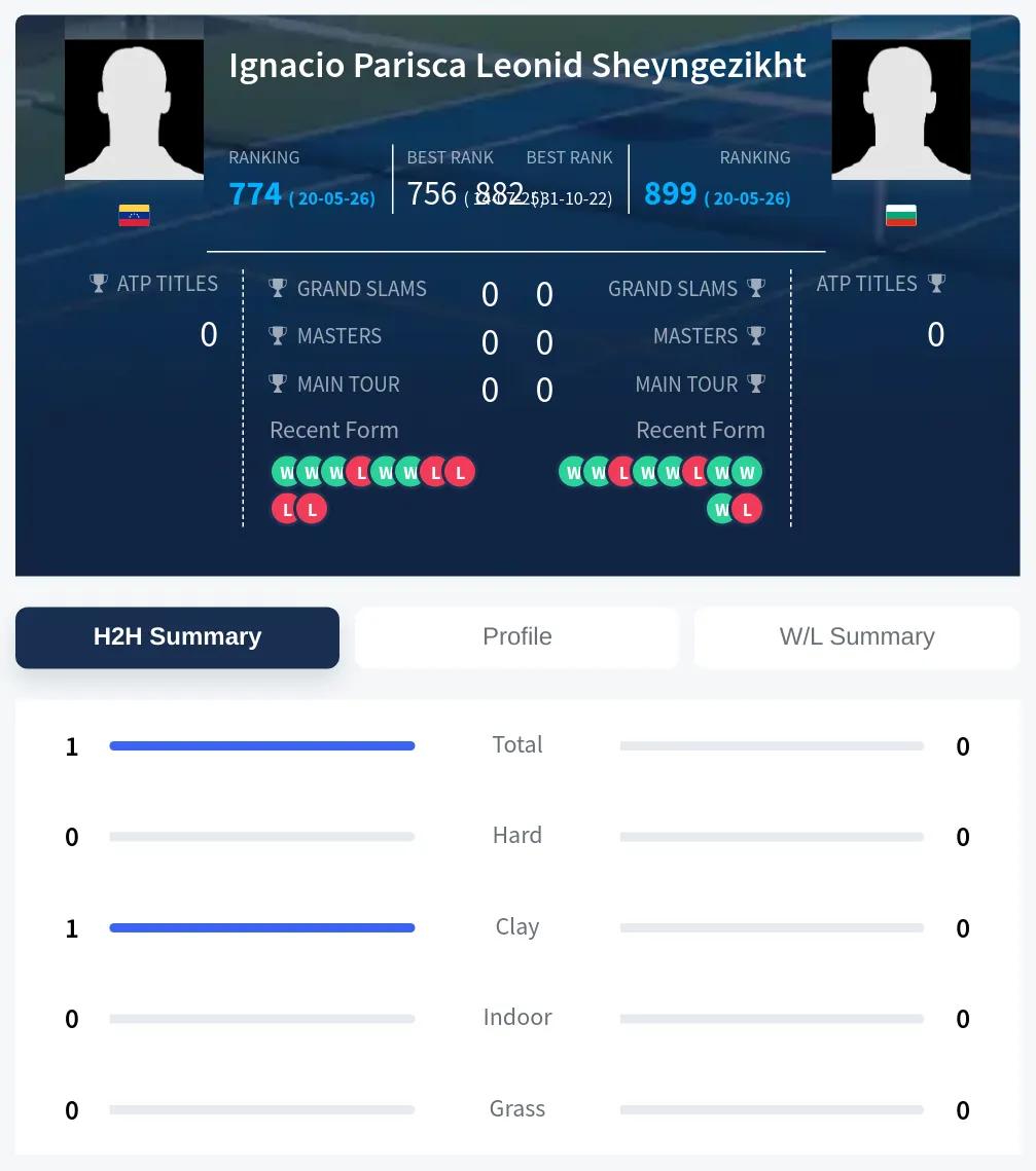 Parisca Sheyngezikht H2h Summary Stats