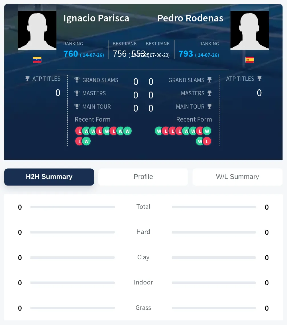 Parisca Rodenas H2h Summary Stats