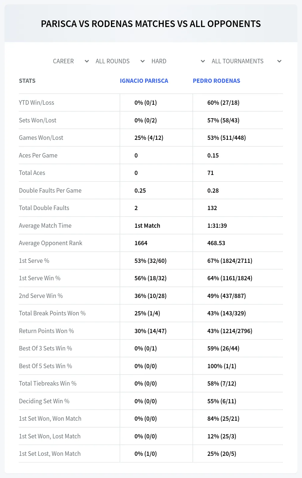 Ignacio Parisca Pedro Rodenas Prediction Stats at M25 Gandia Day 2