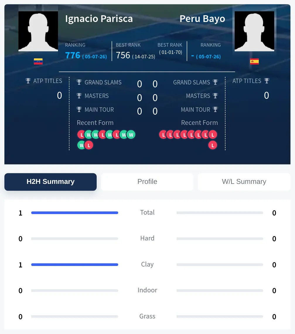 Parisca Bayo H2h Summary Stats
