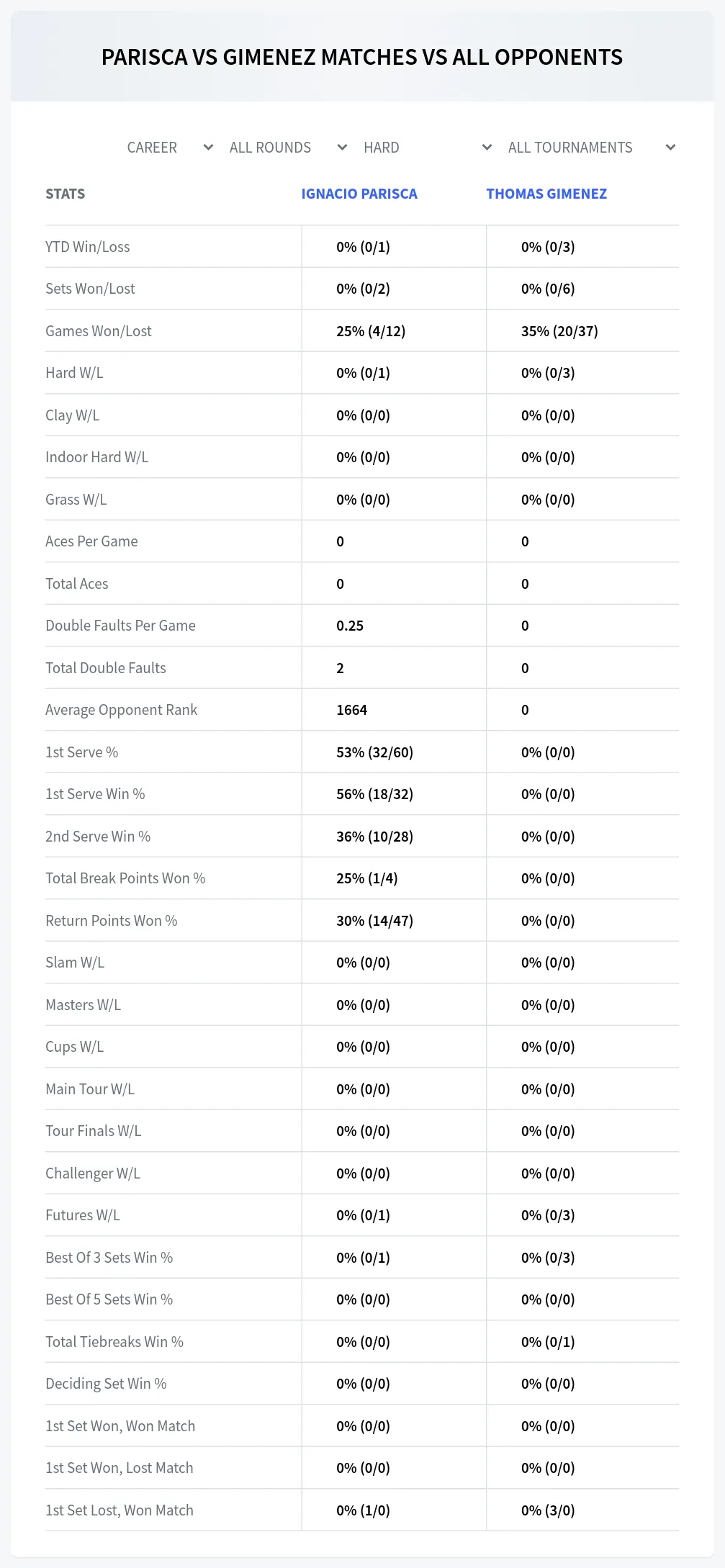 Ignacio Parisca Thomas Gimenez Prediction Stats