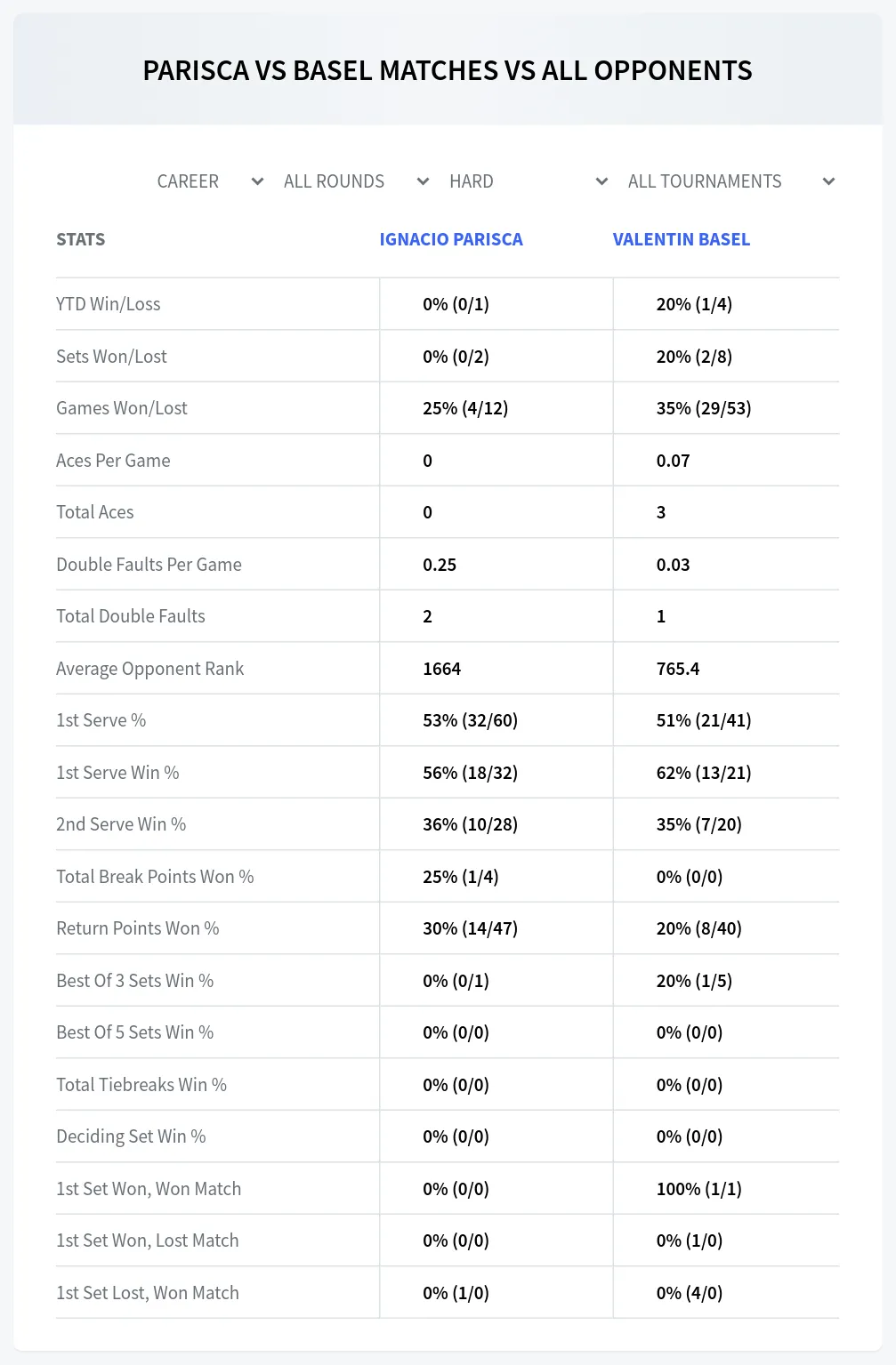 Ignacio Parisca Valentin Basel Prediction Stats at Piracicaba Challenger Day 1