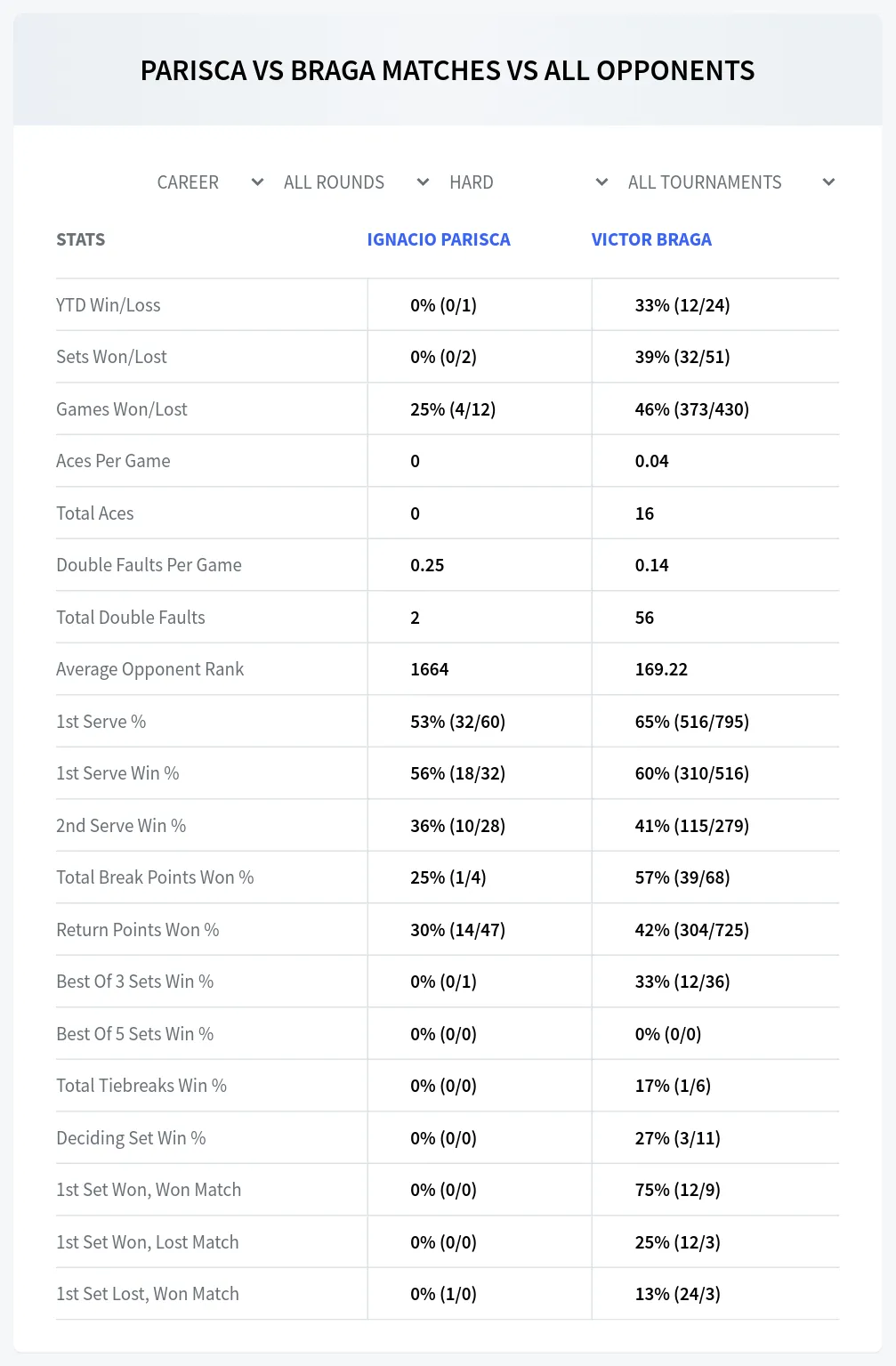Ignacio Parisca Victor Braga Prediction Stats at Piracicaba Challenger Day 1