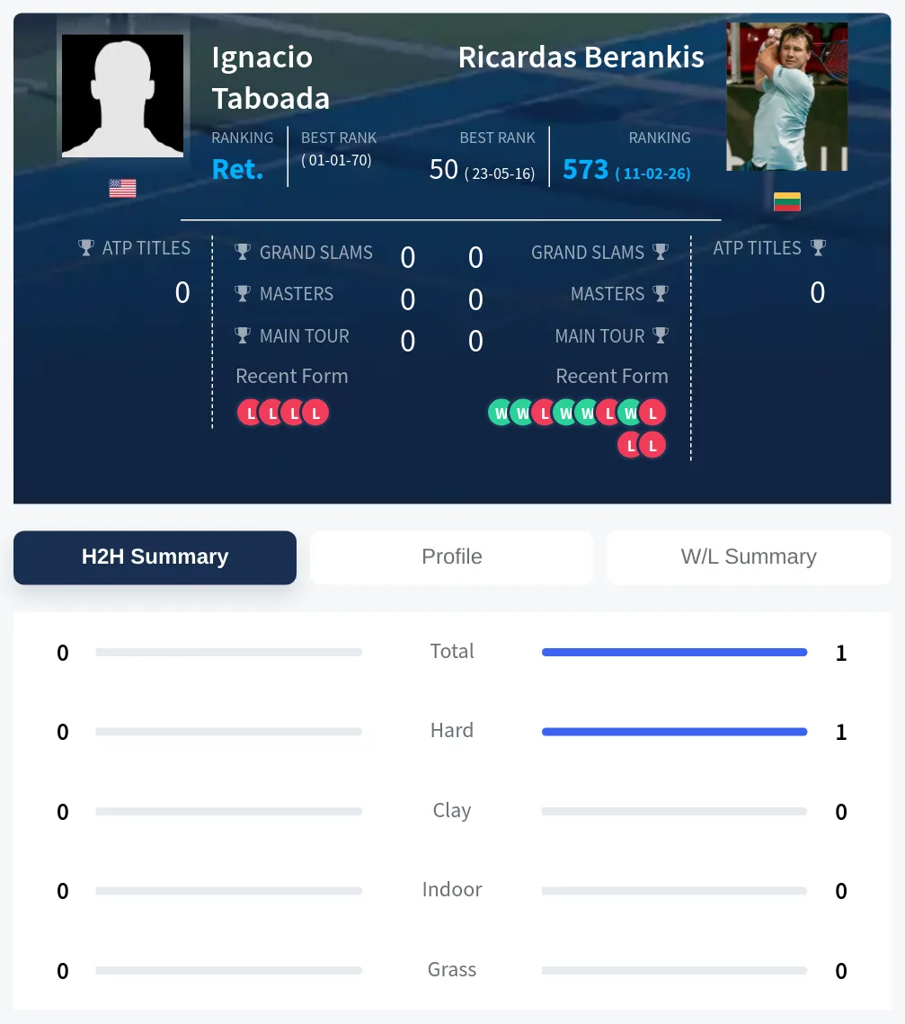 Taboada Berankis H2h Summary Stats