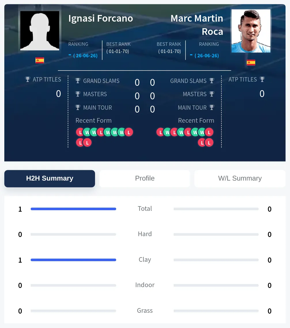 Roca Forcano H2h Summary Stats