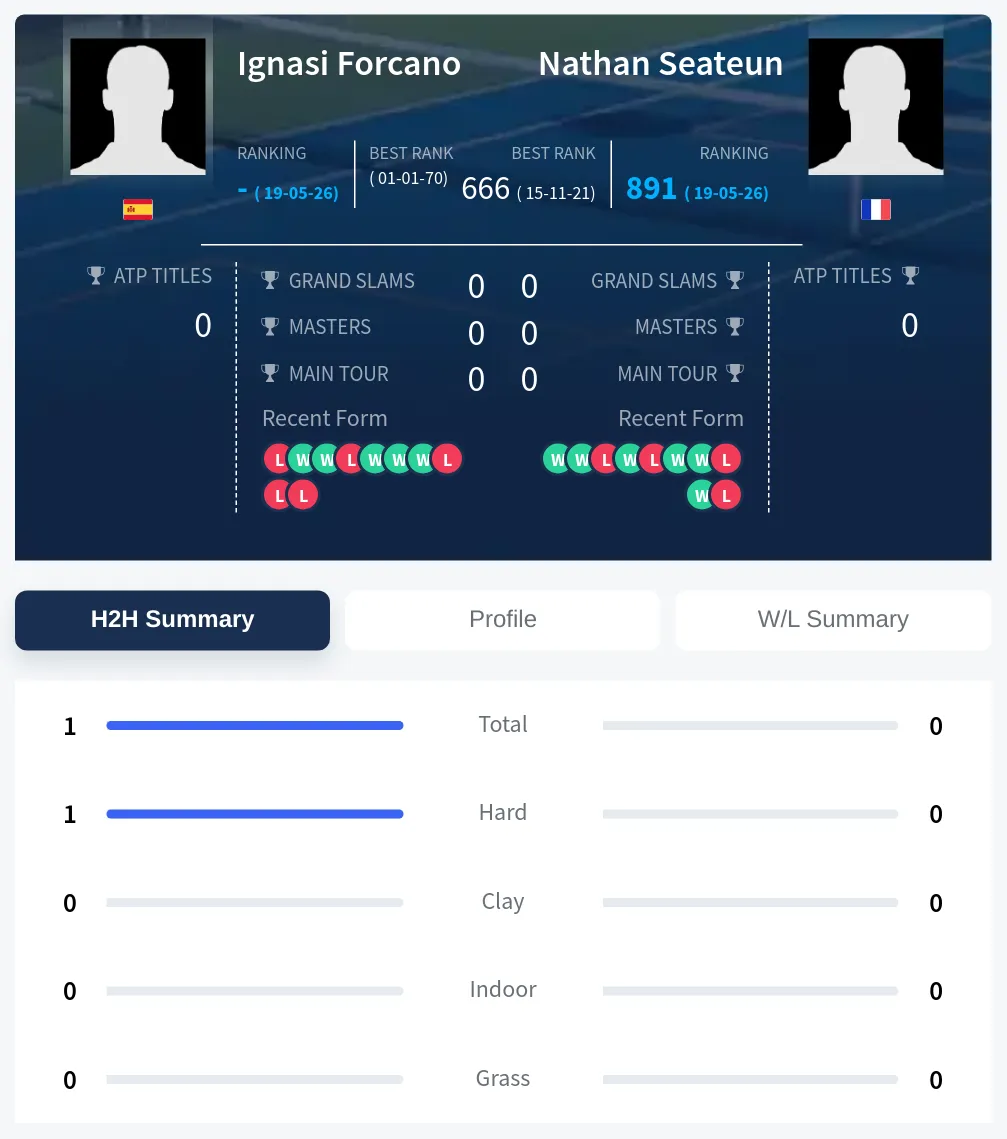 Forcano Seateun H2h Summary Stats
