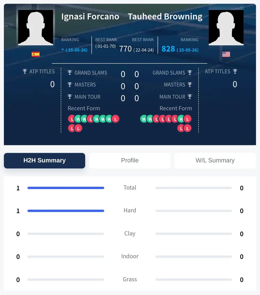 Browning Forcano H2h Summary Stats