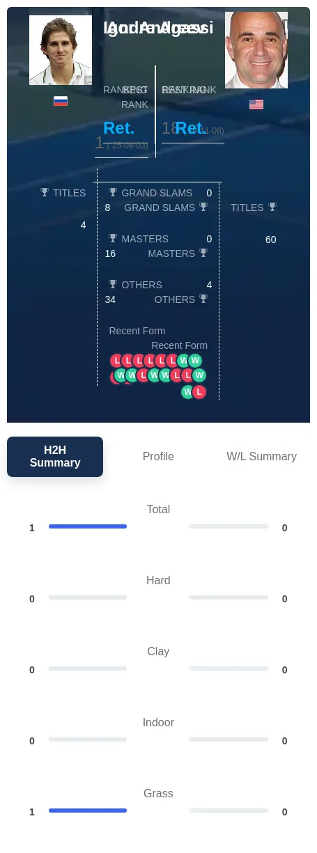 Andreev Agassi H2h Summary Stats