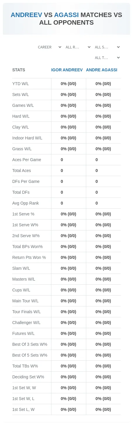 Igor Andreev Andre Agassi Prediction Stats