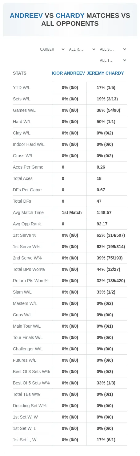 Jeremy Chardy Igor Andreev Prediction Stats