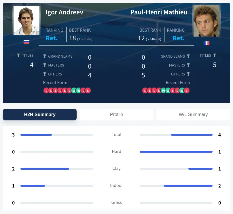 Mathieu Andreev H2h Summary Stats