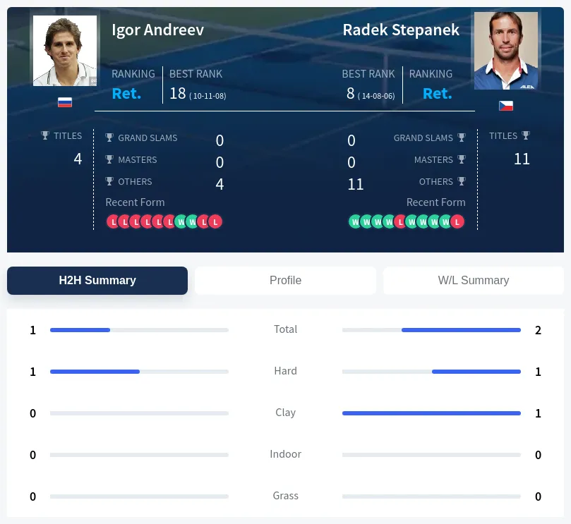 Stepanek Andreev H2h Summary Stats