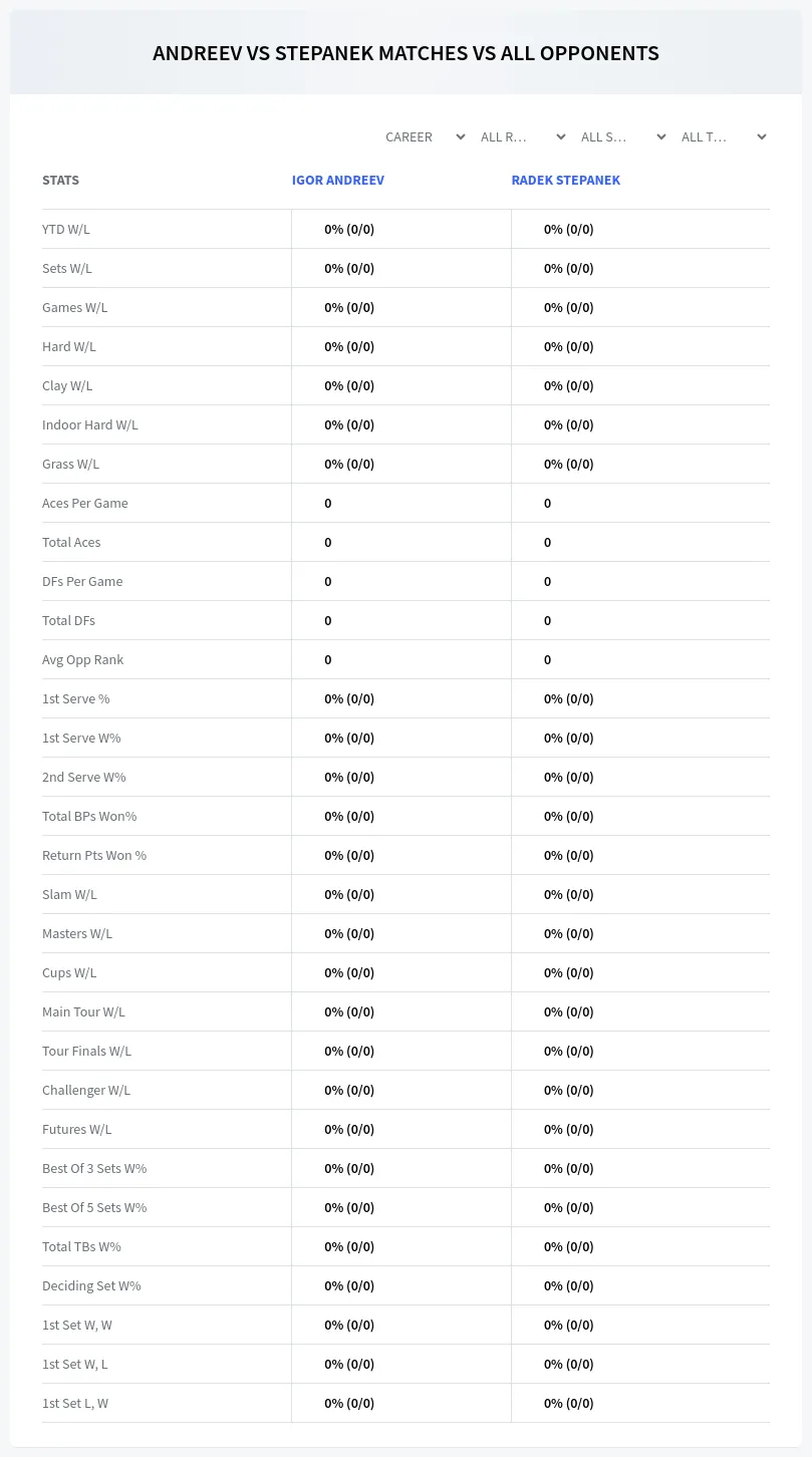 Radek Stepanek Igor Andreev Prediction Stats