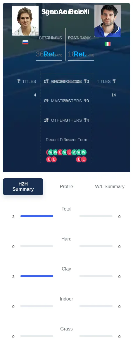 Andreev Bolelli H2h Summary Stats