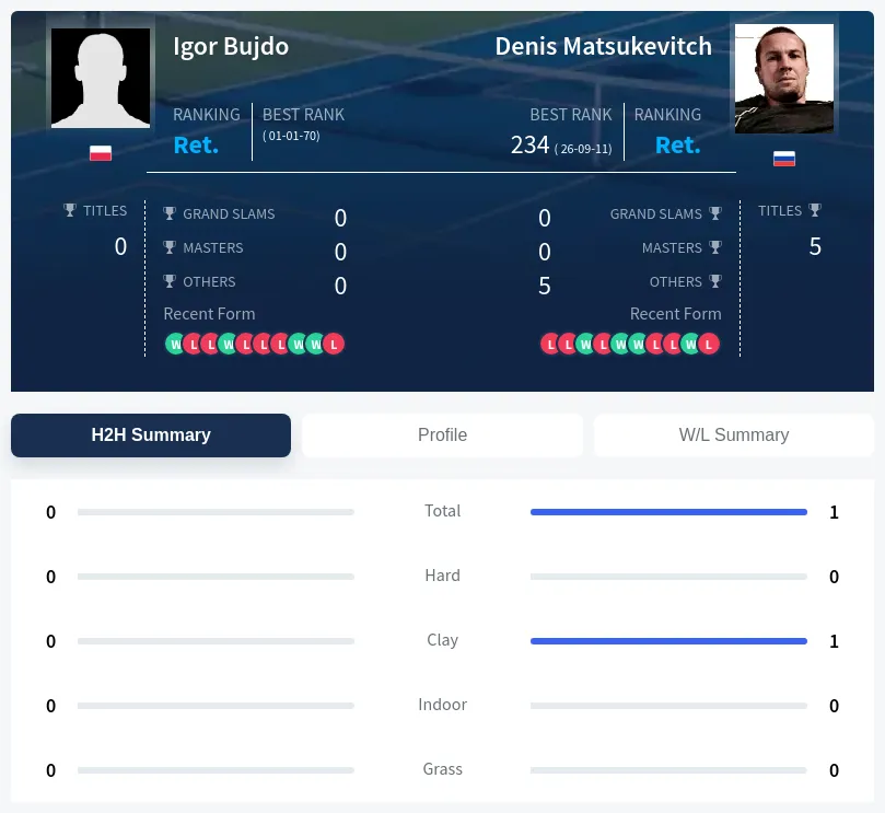 Bujdo Matsukevitch H2h Summary Stats