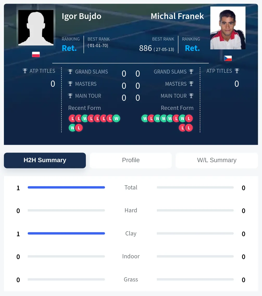 Bujdo Franek H2h Summary Stats