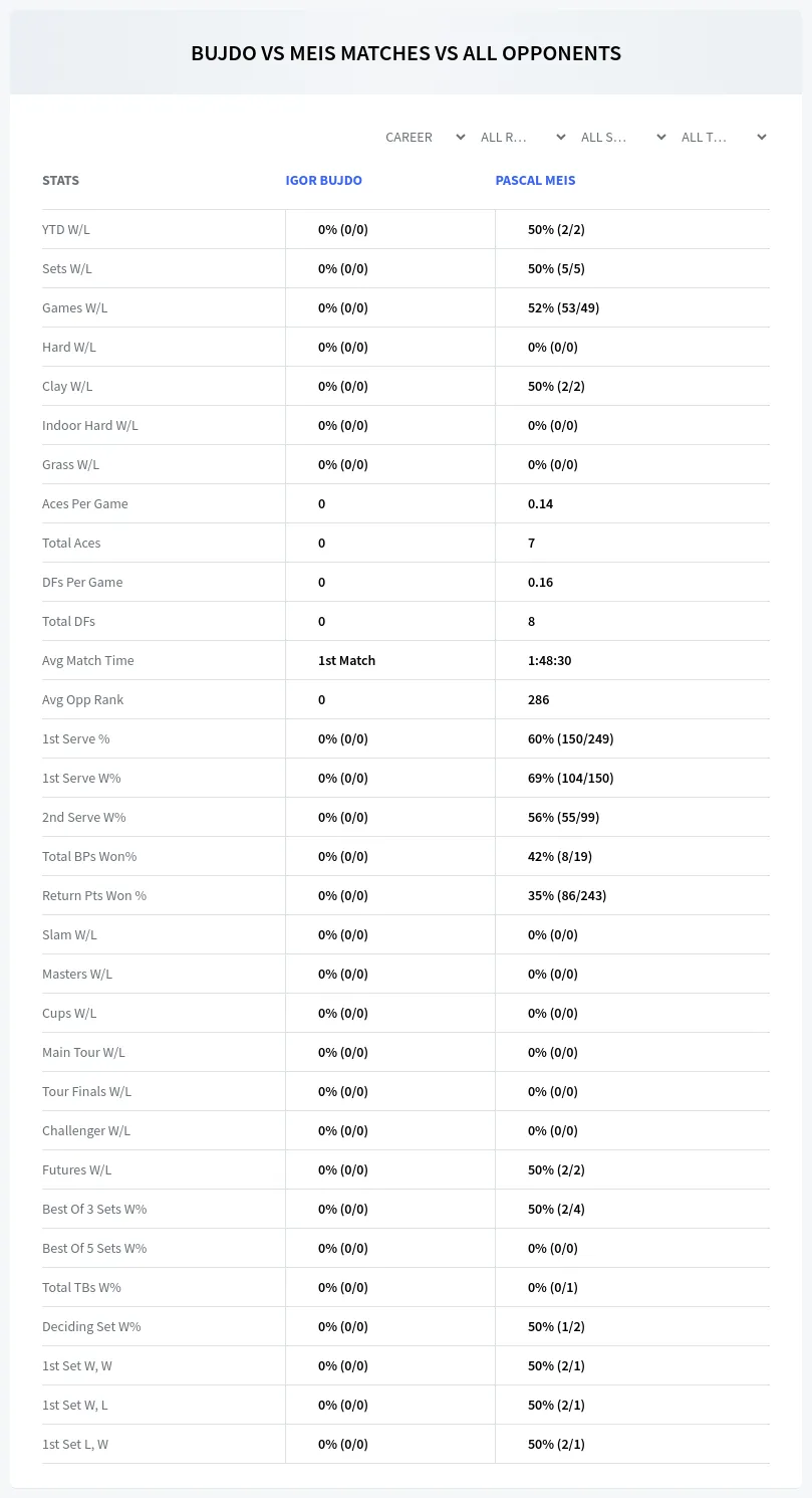 Igor Bujdo Pascal Meis Prediction Stats