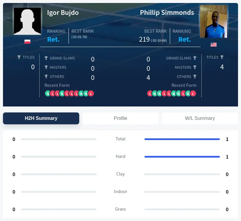 Simmonds Bujdo H2h Summary Stats