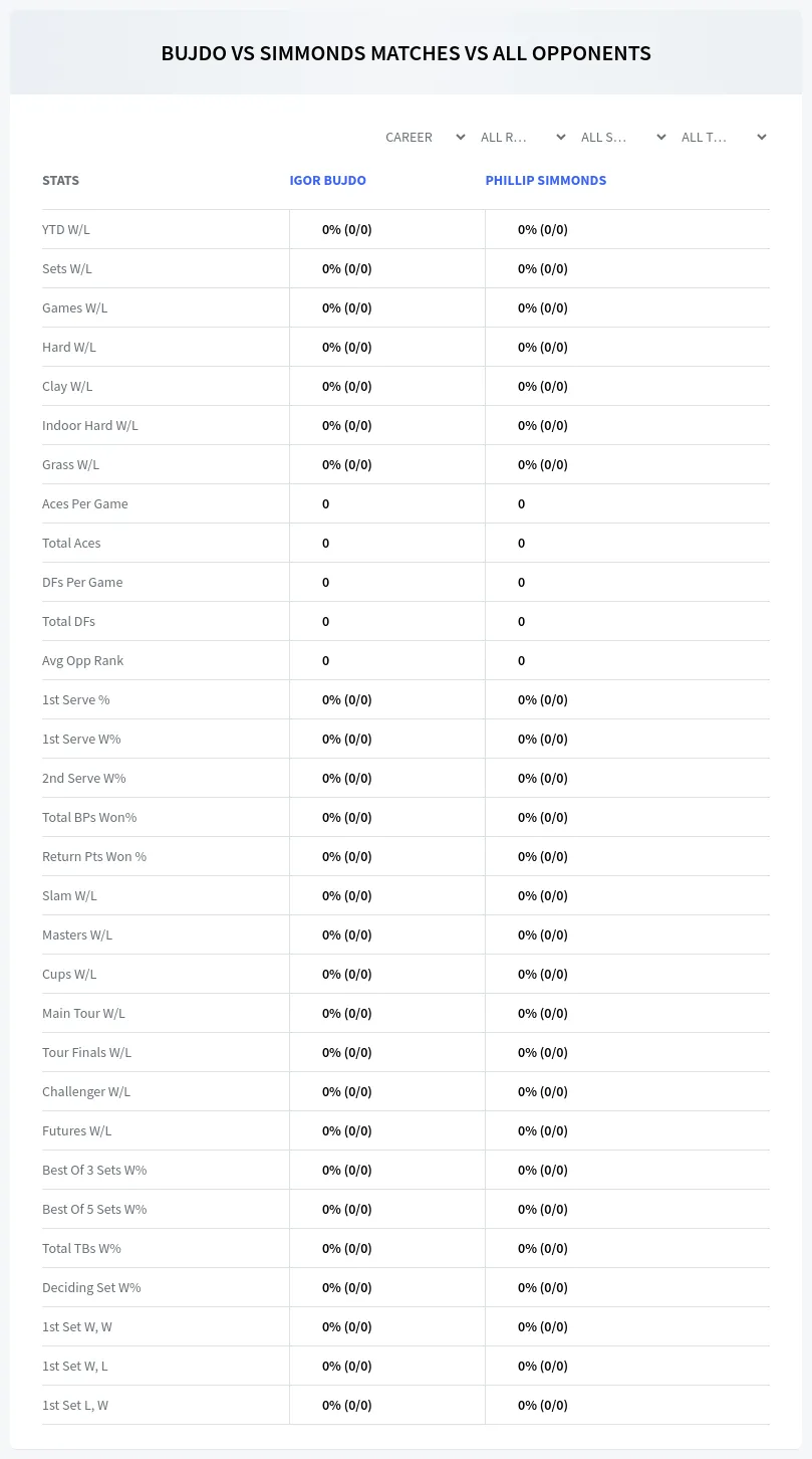Phillip Simmonds Igor Bujdo Prediction Stats