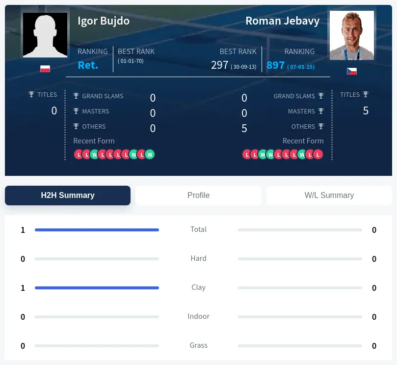 Bujdo Jebavy H2h Summary Stats