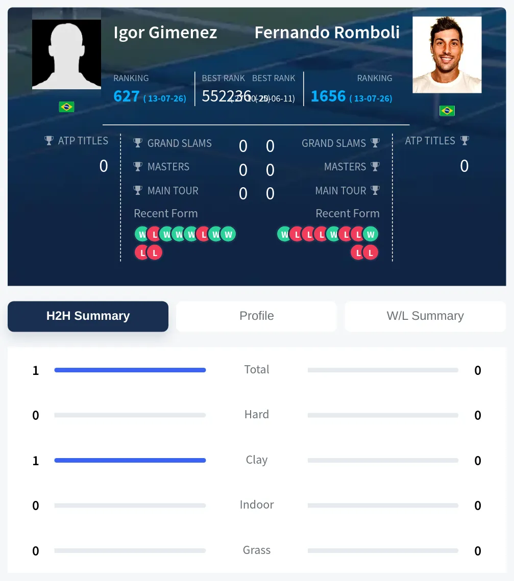 Gimenez Romboli H2h Summary Stats