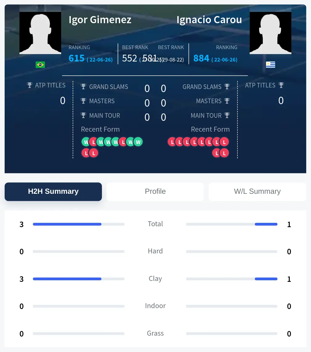 Gimenez Carou H2h Summary Stats