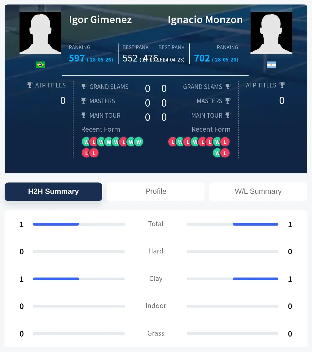 Gimenez Monzon H2h Summary Stats