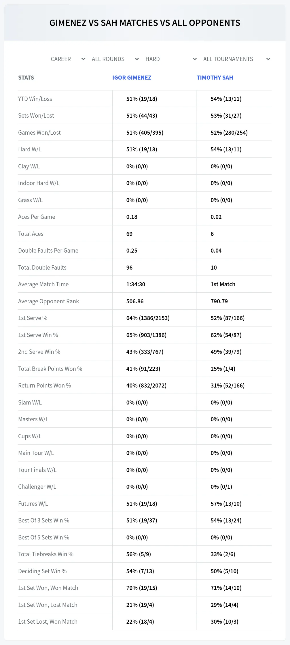 Igor Gimenez Timothy Sah Prediction Stats