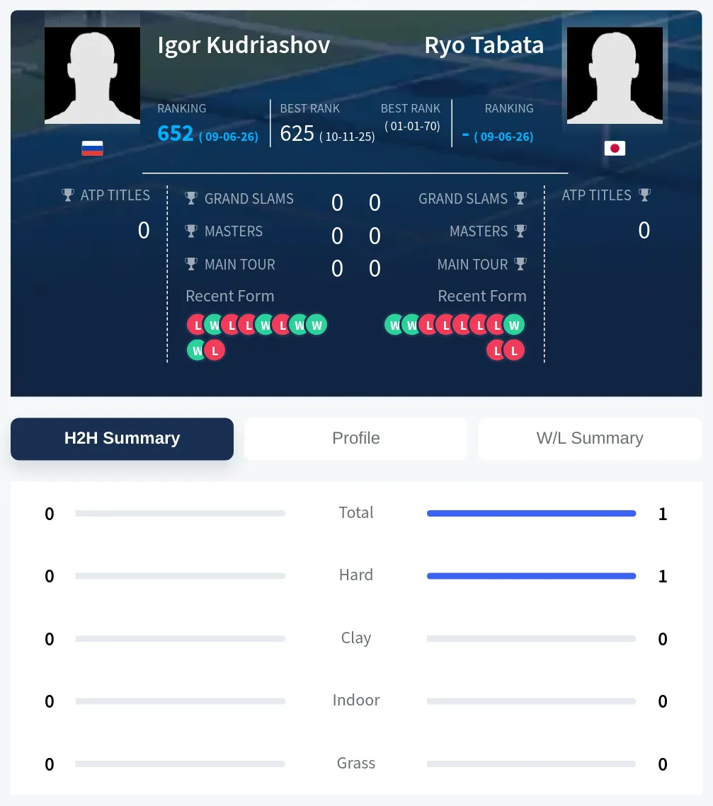 Tabata Kudriashov H2h Summary Stats
