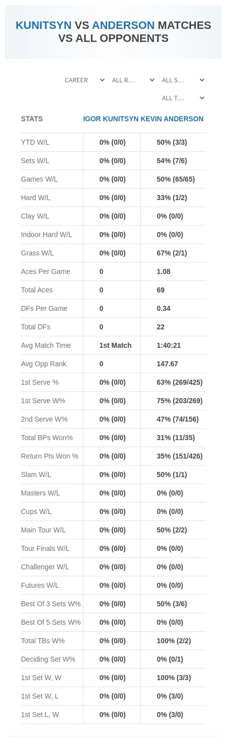 Igor Kunitsyn Kevin Anderson Prediction Stats