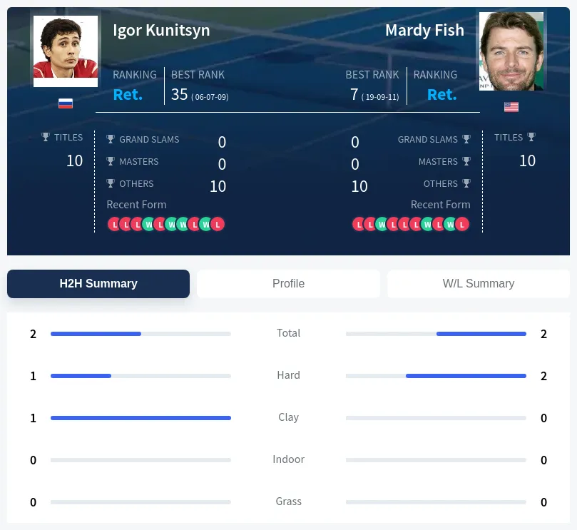 Kunitsyn Fish H2h Summary Stats