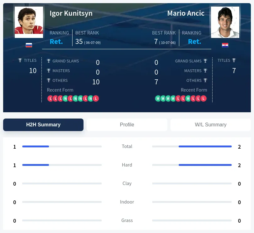 Kunitsyn Ancic H2h Summary Stats