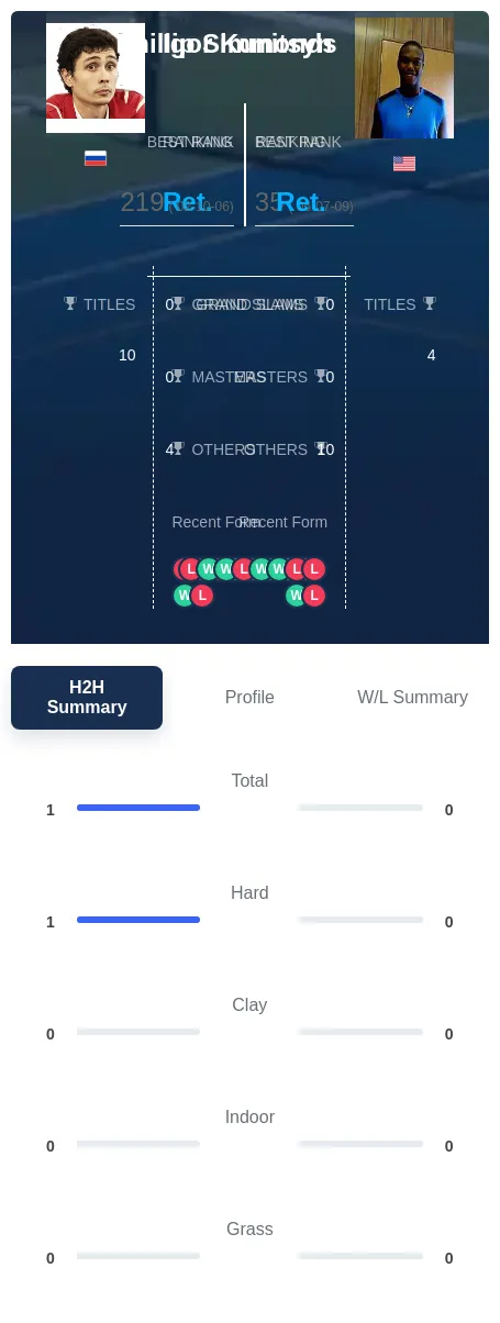 Kunitsyn Simmonds H2h Summary Stats