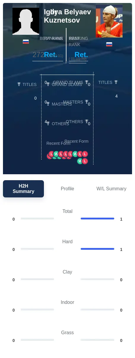 Belyaev Kuznetsov H2h Summary Stats