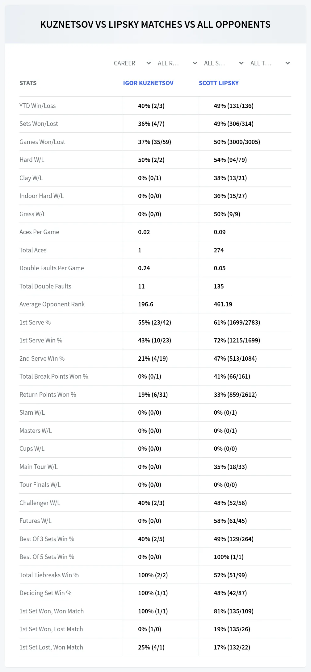 Igor Kuznetsov Scott Lipsky Prediction Stats
