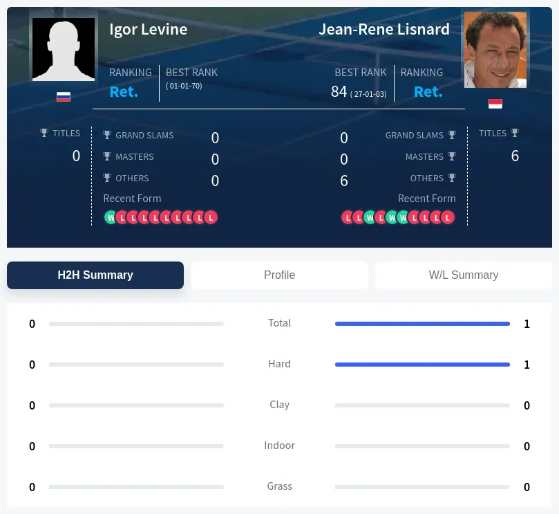 Levine Lisnard H2h Summary Stats