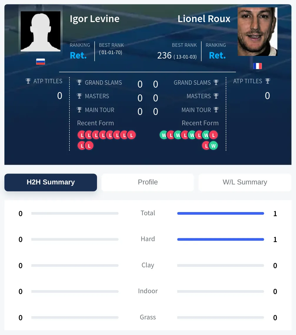 Levine Roux H2h Summary Stats