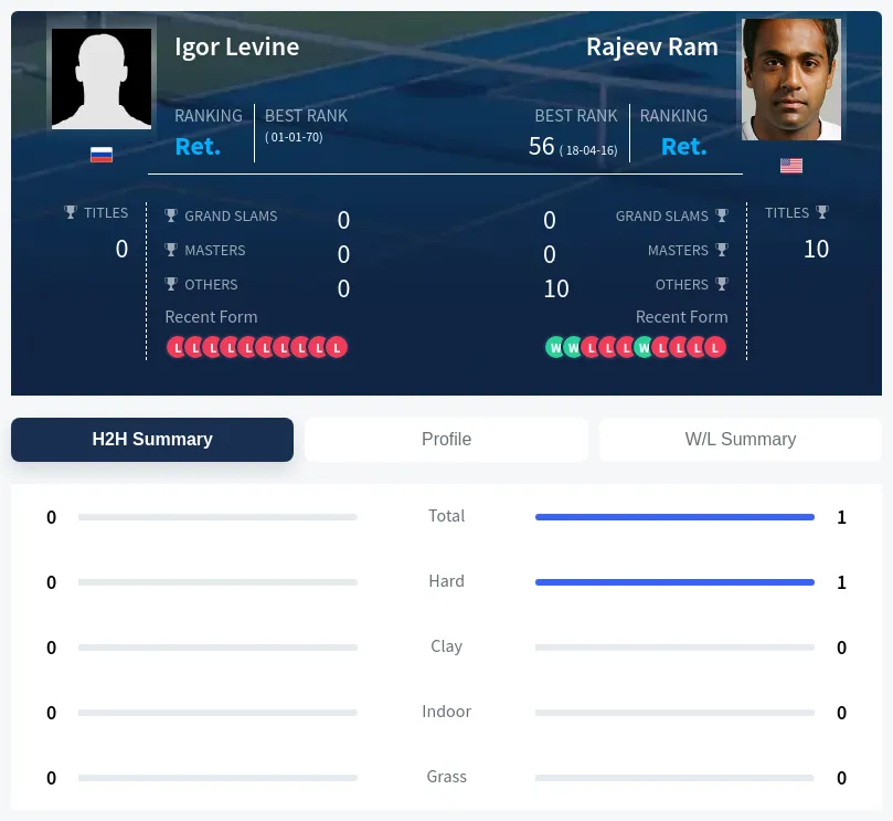 Ram Levine H2h Summary Stats