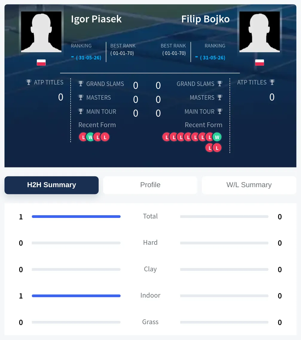 Piasek Bojko H2h Summary Stats