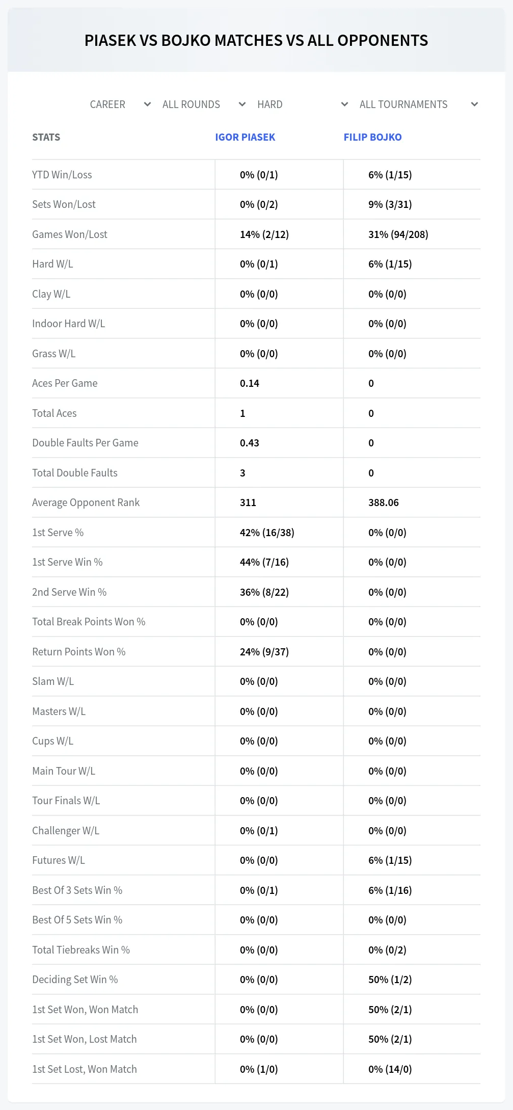 Igor Piasek Filip Bojko Prediction Stats
