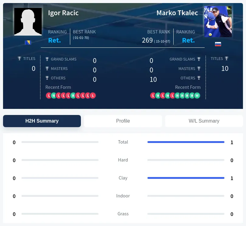 Racic Tkalec H2h Summary Stats