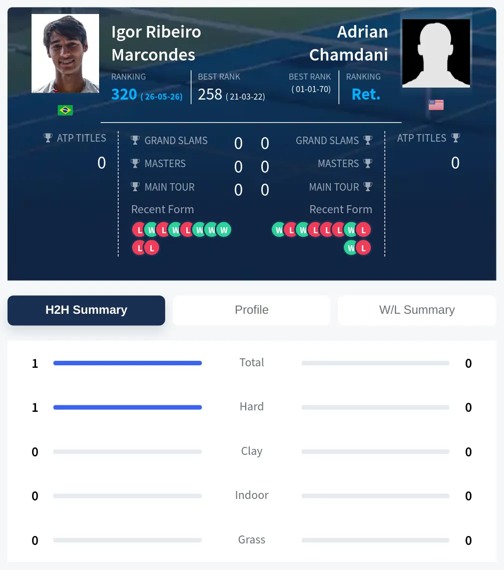 Marcondes Chamdani H2h Summary Stats