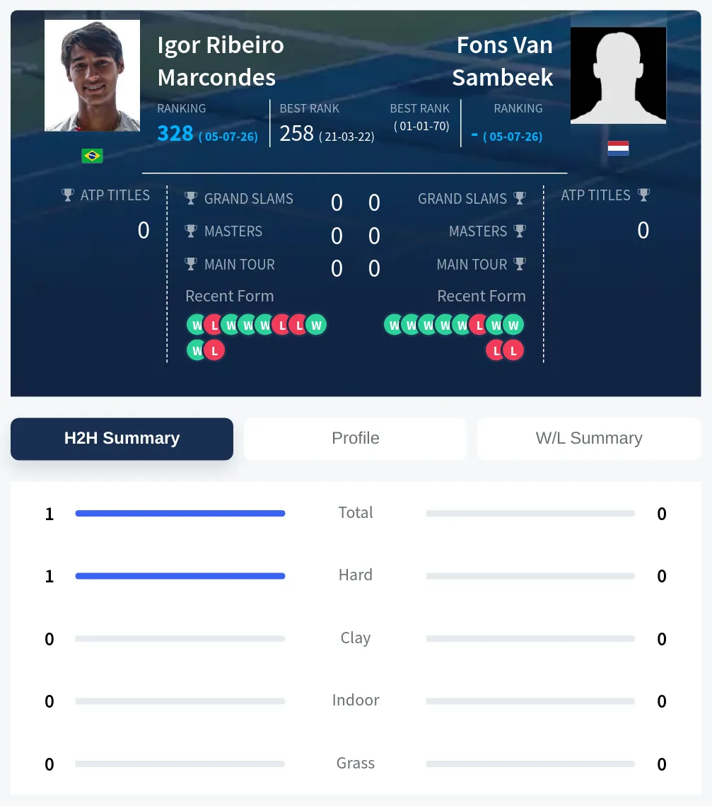 Marcondes Sambeek H2h Summary Stats
