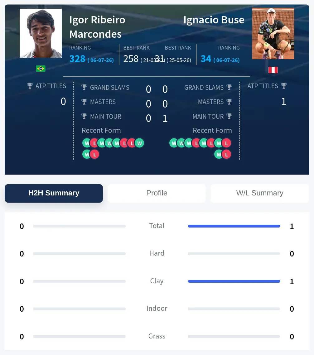 Buse Marcondes H2h Summary Stats