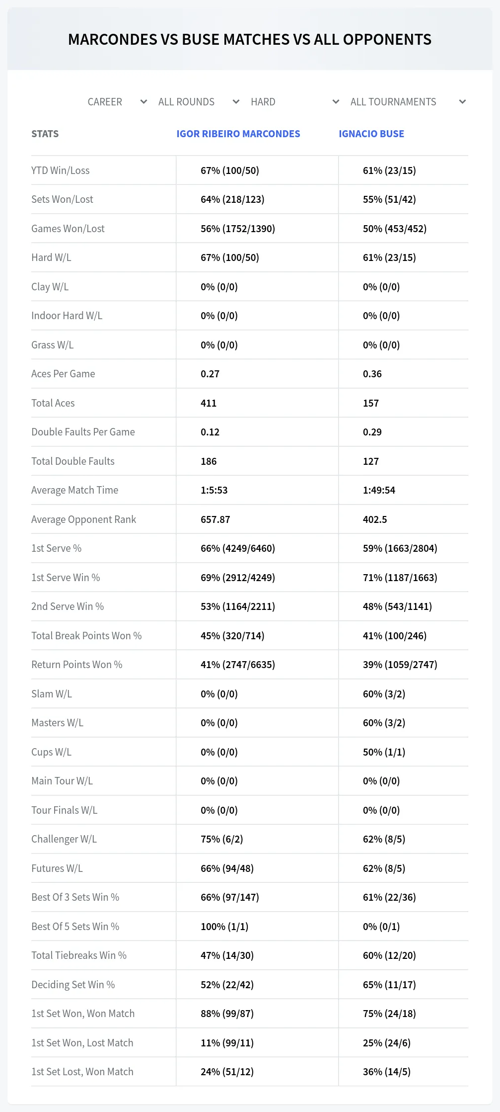 Ignacio Buse Igor Ribeiro Marcondes Prediction Stats