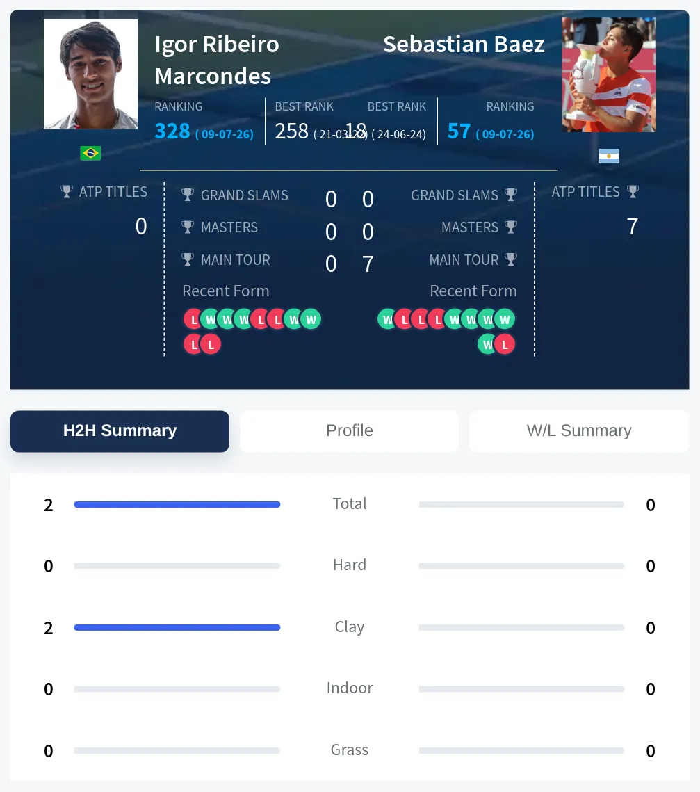 Marcondes Baez H2h Summary Stats
