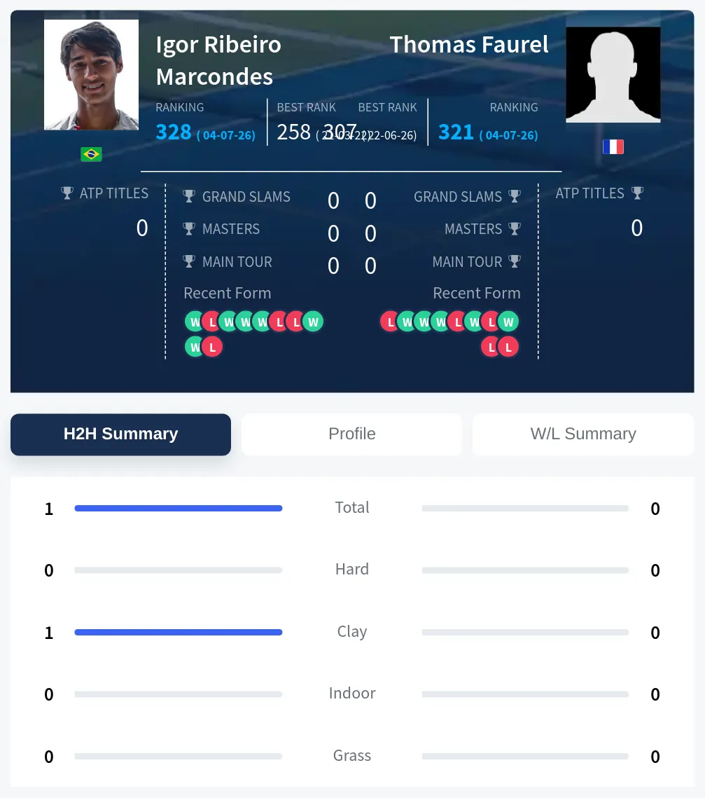 Marcondes Faurel H2h Summary Stats