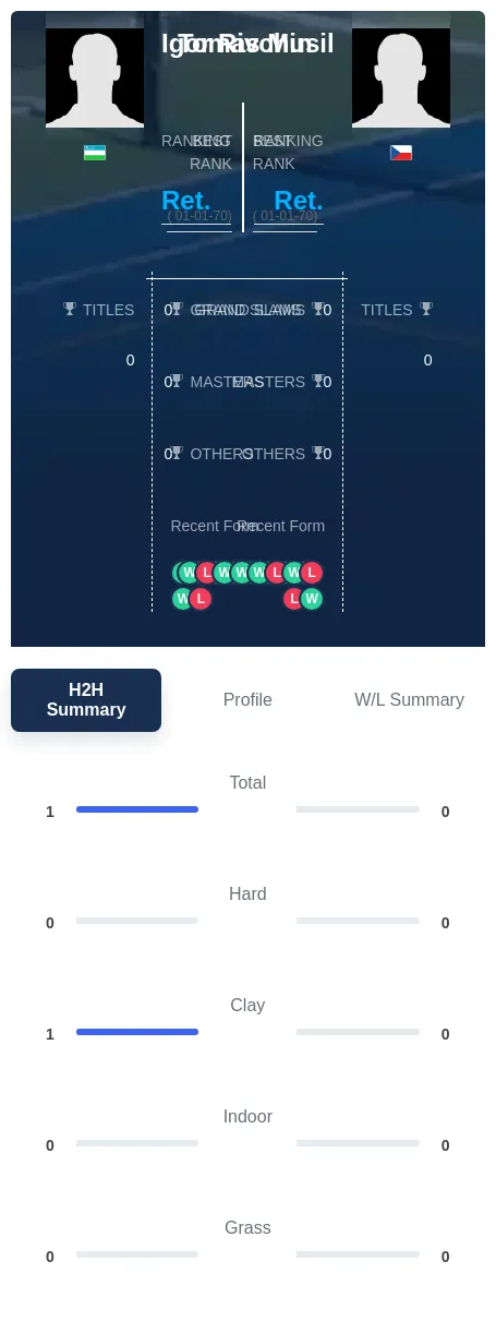 Rivchin Musil H2h Summary Stats