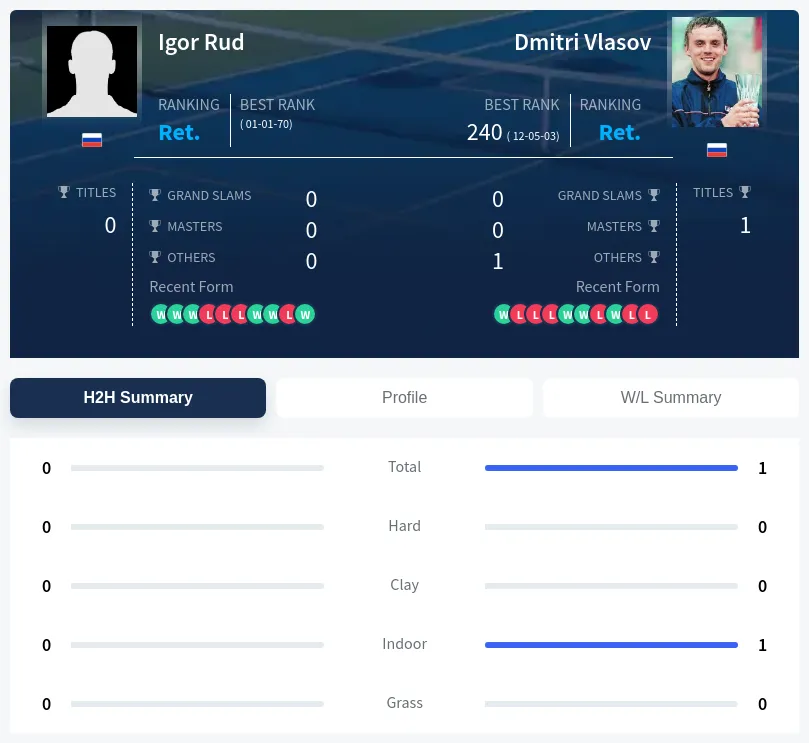 Rud Vlasov H2h Summary Stats
